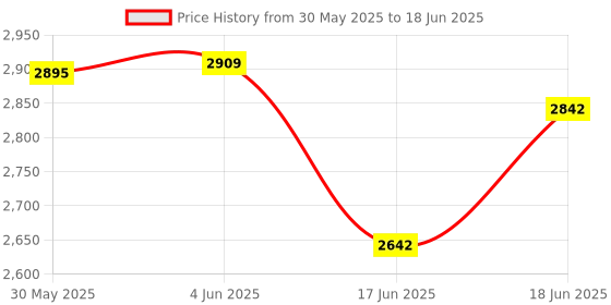 flipkart.com labcare Best Student 675x Light Microscope labcare Price History Graph from 30 May 2025 to 18 Jun 2025