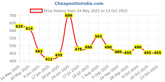 flipkart.com bmt Best Stunt Car 360° Twisting Remote Control for Kids Music ,Lights_128 bmt Price History Graph from 24 May 2025 to 13 Oct 2025