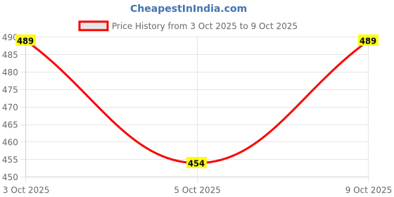 flipkart.com bmt Best Stunt Car 360° Twisting Remote Control for Kids Music ,Lights_179 bmt Price History Graph from 3 Oct 2025 to 9 Oct 2025