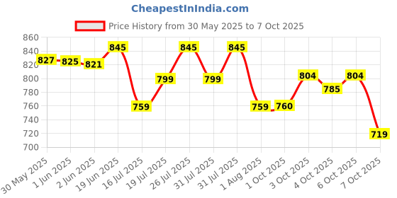 flipkart.com musical good quality best Best Stylish Casio 61 Keys Casio Keyboard Bag With Dust Cover Keyboard Bag Keyboard Bag musical good quality best Price History Graph from 30 May 2025 to 7 Oct 2025