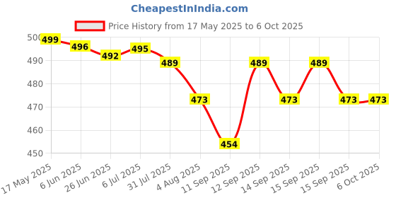 flipkart.com Best SUP 400 in 1 Retro Mario Premium Edition with Game Add-On Price History Graph from 17 May 2025 to 5 Oct 2025