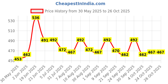 flipkart.com varaa g BEST SWING WITH VERY STRONG ROPE. varaa g Price History Graph from 30 May 2025 to 26 Oct 2025