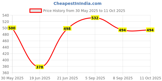 flipkart.com countrylink Best Table Tennis Ping Pong Rebound Rackets and Balls Base Training Practice Toy countrylink Price History Graph from 30 May 2025 to 11 Oct 2025