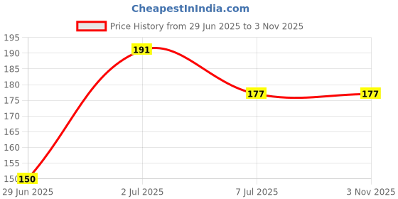 flipkart.com tegut Best Tea Tree Essential Oil For Skin, Hair, Face, Acne Care, Pure, Natural And Undiluted Therapeutic Grade Essential Oil (10 ml) (Pack of 2) tegut Price History Graph from 29 Jun 2025 to 2 Nov 2025