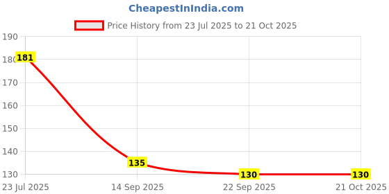 flipkart.com manorath best teacher ever sir1 Perfect Gift for Birthdays, Anniversaries & Special Occas Ceramic Coffee Mug manorath Price History Graph from 23 Jul 2025 to 20 Oct 2025