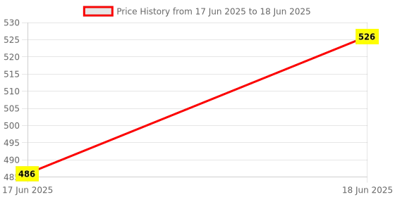 flipkart.com urban kiosk Best Teacher Ever With Pen & Keychain A5 Notebook ruled with lines 90 Pages urban kiosk Price History Graph from 17 Jun 2025 to 18 Jun 2025