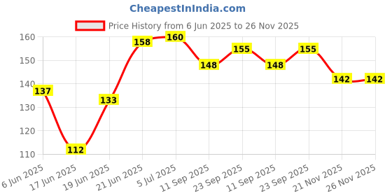 flipkart.com redbakers.in Best Teacher Greeting Card Greeting Card redbakers.in Price History Graph from 6 Jun 2025 to 26 Nov 2025