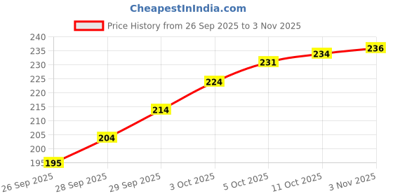 flipkart.com everkart Best toothbrush soft Extra Soft Toothbrush everkart Price History Graph from 26 Sep 2025 to 3 Nov 2025