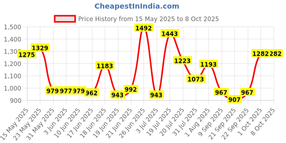 flipkart.com nexova Best Tricycle for kids with Comfortable seat ,Safety Belt,Rubber Wheel for 1 to 5 Years with Front and Back Basket Tricycle nexova Price History Graph from 15 May 2025 to 7 Oct 2025