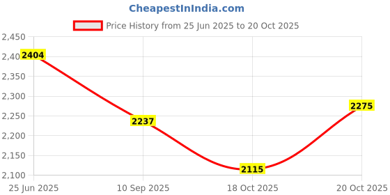 flipkart.com duggi muggi Best Tricycle for Kids with Cushion Seat and Parental Handle Tricycle duggi muggi Price History Graph from 25 Jun 2025 to 20 Oct 2025