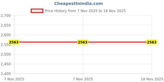 flipkart.com nexova Best Tricycle with Seat Belt,Parental Handle KIDS TRIKE Tricycle nexova Price History Graph from 7 Nov 2025 to 17 Nov 2025