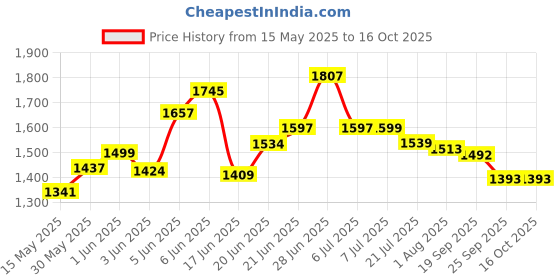 flipkart.com n2p best trike 1-4 year Kids Tricycle with Parental Push Handle With Side Spot for Kids Tricycle n2p Price History Graph from 15 May 2025 to 15 Oct 2025