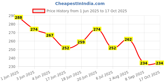 flipkart.com charuvi enterprises best tummy trimmer for men & women Ab Exerciser charuvi enterprises Price History Graph from 1 Jun 2025 to 17 Oct 2025