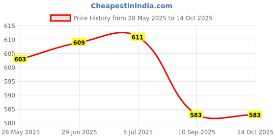 flipkart.com Best TV extreme 8 bit Video game with in-built 620 Games, portable Game Player Black Edition Price History Graph from 28 May 2025 to 13 Oct 2025