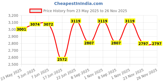 flipkart.com senisto BEST UNDER COUNER BASIN WITH SUPER WHITE COLOUR / UNDER COUNTER BASIN Under Counter Basin senisto Price History Graph from 23 May 2025 to 26 Nov 2025