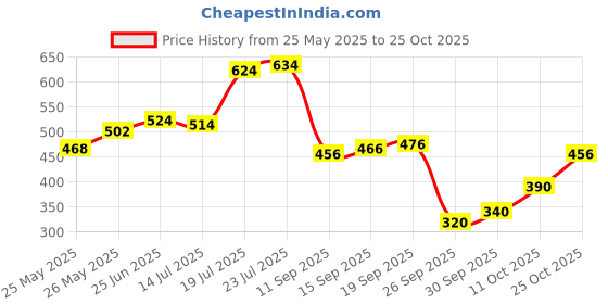 flipkart.com victory Best Unfilled Punching Bag Synthetic Leather with Hand Wrap Hanging Bag victory Price History Graph from 25 May 2025 to 25 Oct 2025