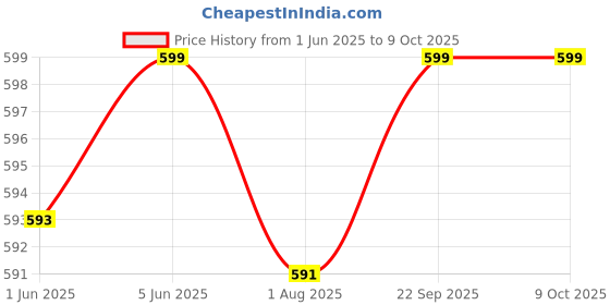 flipkart.com best video game sup with inbuilt games like mario,contra HD Edition Price History Graph from 1 Jun 2025 to 9 Oct 2025
