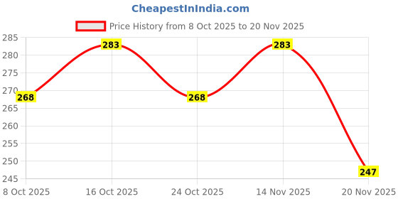 flipkart.com unify Best Walking Stick unify Price History Graph from 8 Oct 2025 to 19 Nov 2025