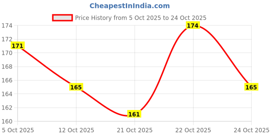 flipkart.com sheny best water proof eyebrow pen natural | eyebrow contouring pen 2.5ML sheny Price History Graph from 5 Oct 2025 to 24 Oct 2025