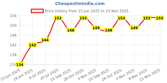 flipkart.com babbyy Best Waterproof baby bibs/aprans for the babies bigger prints babbyy Price History Graph from 15 Jun 2025 to 15 Nov 2025
