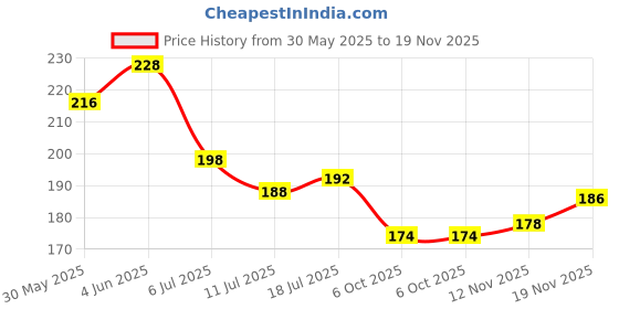 flipkart.com herrlich Best Waterproof Eyebrow Filler with Brush, Ultimate Eyebrow Drawing Kit 7.2 g herrlich Price History Graph from 30 May 2025 to 19 Nov 2025