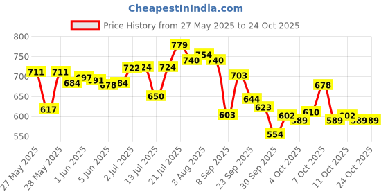 flipkart.com toroka BEST Waterproof HD Beauty Makeup Kits Combo Long Lasting Full Coverage toroka Price History Graph from 27 May 2025 to 24 Oct 2025