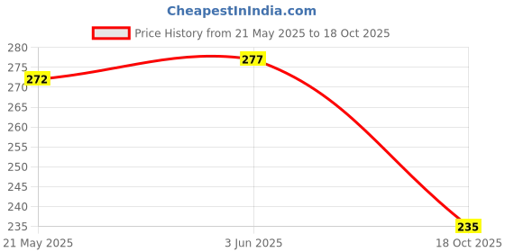 flipkart.com abhay flowers and fashion Best Wedding , Home Decorative Artificial Flower Red Camellia Rose Artificial Flowerwith Pot abhay flowers and fashion Price History Graph from 21 May 2025 to 18 Oct 2025