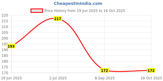 flipkart.com ossden Best Wet Wipes for Cleaning - Pack of 2, 25 Wipes/Pouch (Random Fragrance) ossden Price History Graph from 19 Jun 2025 to 16 Oct 2025