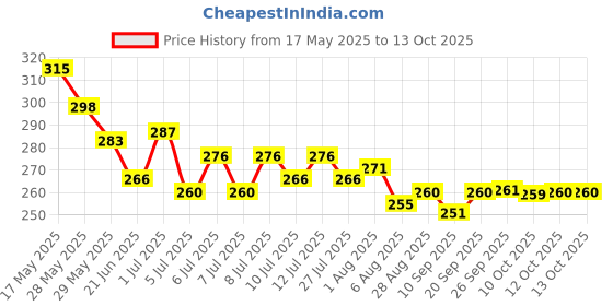 flipkart.com yawi best wips Polish Removing Wipes pack of 6 yawi Price History Graph from 17 May 2025 to 13 Oct 2025