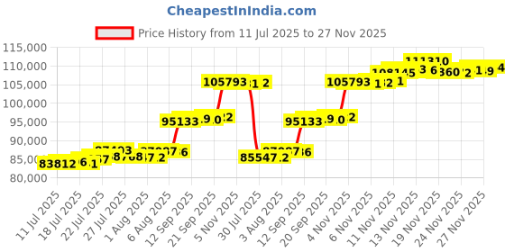 flipkart.com aspect bullion & refinery Best Wishes BS-D1-005 24 (995) K 8 g Gold Coin aspect bullion & refinery Price History Graph from 11 Jul 2025 to 26 Nov 2025