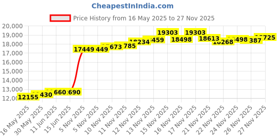 flipkart.com aspect bullion & refinery Best Wishes S 999 100 g Silver Coin aspect bullion & refinery Price History Graph from 16 May 2025 to 27 Nov 2025