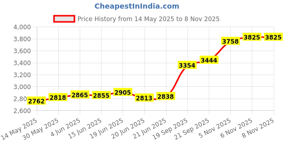 flipkart.com aspect bullion & refinery Best Wishes U-J9E S 999 20 g Silver Coin aspect bullion & refinery Price History Graph from 14 May 2025 to 8 Nov 2025