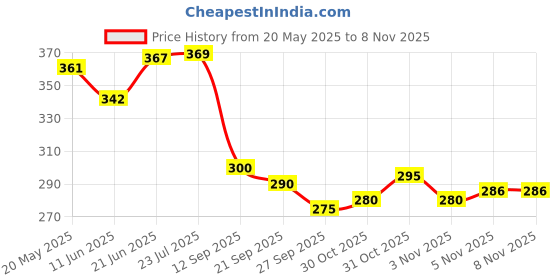 flipkart.com hackerx Best Wooden Quality Full Sized Baseball Bat Willow BaseballBat For 15+ Yrs hackerx Price History Graph from 20 May 2025 to 6 Nov 2025