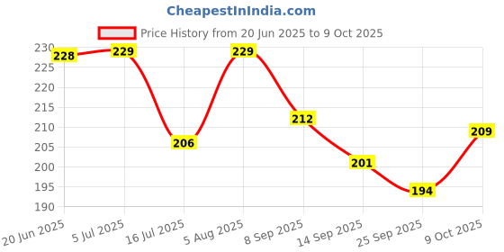 flipkart.com best4u toys Black Penguin Soft Toy Best Small Size 18cm- 18 cm best4u toys Price History Graph from 20 Jun 2025 to 9 Oct 2025