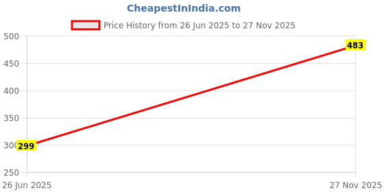 flipkart.com bestaqua (Pack of 2) wine glass set Glass Set Wine Glass bestaqua Price History Graph from 26 Jun 2025 to 27 Nov 2025