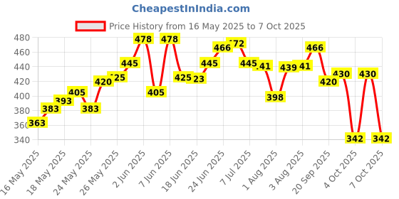 flipkart.com bestbright 600 LEDs 5 m Red Steady Strip Rice Lights bestbright Price History Graph from 16 May 2025 to 7 Oct 2025