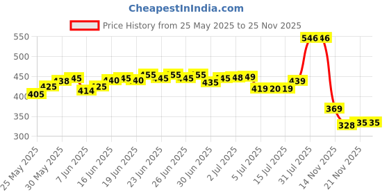 flipkart.com bestbright 600 LEDs 5 m Yellow Steady Strip Rice Lights bestbright Price History Graph from 25 May 2025 to 25 Nov 2025