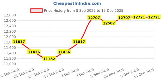 flipkart.com bestbrother 2 line Reed (Bass / Male) 42 Key +7 Bellow FOLDING HARMONIUM Free Pad Bag 3.5 Octave Foot Pumped Harmonium bestbrother Price History Graph from 8 Sep 2025 to 15 Dec 2025