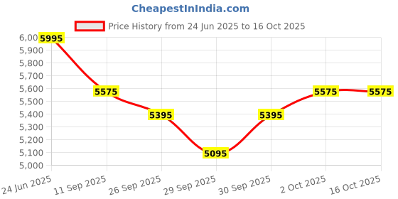 flipkart.com bestbrother 3.2 Octave Hand Pumped Harmonium 3.2 Octave Hand Pumped Harmonium bestbrother Price History Graph from 24 Jun 2025 to 15 Oct 2025