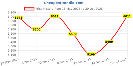 flipkart.com bestbrother 3.2 Octave Hand Pumped Harmonium 7 Stopper 42 Key Bass Male Harmonium 3.2 Octave Hand Pumped Harmonium bestbrother Price History Graph from 13 May 2025 to 29 Oct 2025