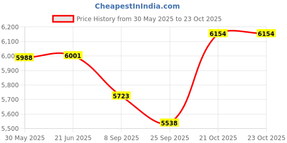 flipkart.com bestbrother 7 Stopper 3 1/4 Octive,Double Bellow,39 Keys Best A1 Harmonium with bag 3.2 Octave Hand Pumped Harmonium bestbrother Price History Graph from 30 May 2025 to 22 Oct 2025