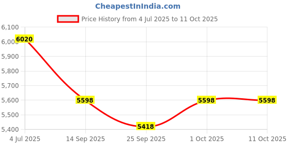 flipkart.com bestbrother 7 Stopper+ 3.2 Octaves+ 39 Keys+Double Fold Bellow+ RED Color 3.2 Octave Hand Pumped Harmonium bestbrother Price History Graph from 4 Jul 2025 to 11 Oct 2025