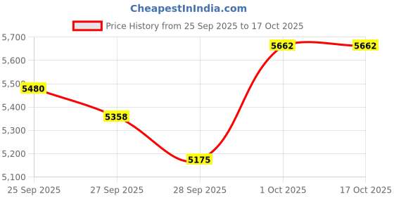 flipkart.com bestbrother 7 Stopper,3.2 Octaves, 39 Keys+Double Fold Bellow+ RED Color 3.2 Octave Hand Pumped Harmonium bestbrother Price History Graph from 25 Sep 2025 to 16 Oct 2025