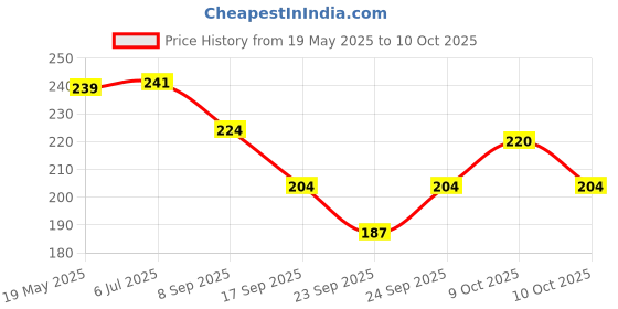 flipkart.com bestbrother B-Scale, A-Scale, G-Scale Bamboo Flute Bamboo Flute bestbrother Price History Graph from 19 May 2025 to 10 Oct 2025