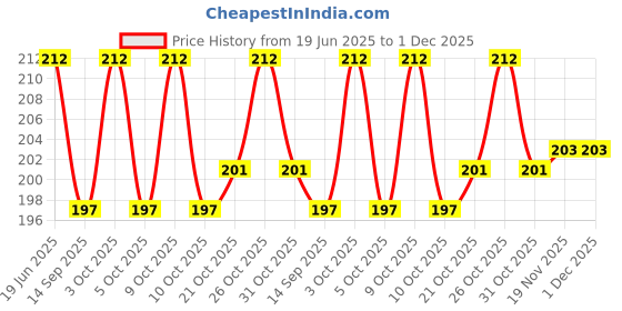 flipkart.com bestbrother Bamboo Flute bestbrother Price History Graph from 19 Jun 2025 to 1 Dec 2025