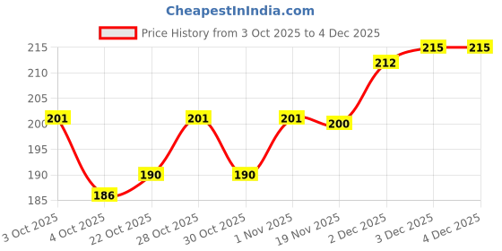 flipkart.com bestbrother Bamboo Flute bestbrother Price History Graph from 3 Oct 2025 to 4 Dec 2025