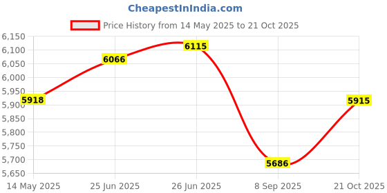 flipkart.com bestbrother Bass Reed & Male Reed & 39 Keys, 7 Stopper 3.2 Octave Hand Pumped Harmonium Bass Reed & Male Reed & 39 Keys, 7 Stopper 3.2 Octave Hand Pumped Harmonium 3.2 Octave Hand Pumped Harmonium bestbrother Price History Graph from 14 May 2025 to 21 Oct 2025