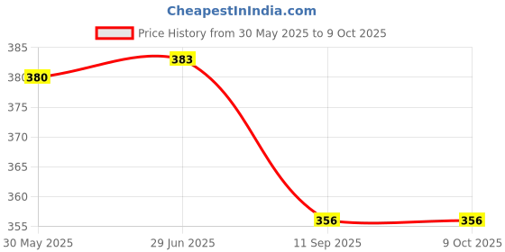 flipkart.com bestbrother BB. Combo SET G Sharp+C Sharp A+G+B+C SCALE BEST QUALITY SET Bamboo Flute bestbrother Price History Graph from 30 May 2025 to 7 Oct 2025