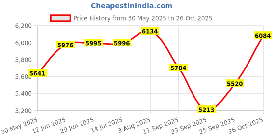 flipkart.com bestbrother Best 7 Stopper 3 1/4 Octive,Double Bellow,39 Keys Harmonium with bag 3.2 Octave Hand Pumped Harmonium bestbrother Price History Graph from 30 May 2025 to 26 Oct 2025