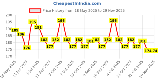flipkart.com bestbrother C Natural 7 Hole Left Hand Bansuri Size 18 Inch Bamboo Flute Bamboo Flute bestbrother Price History Graph from 18 May 2025 to 29 Nov 2025